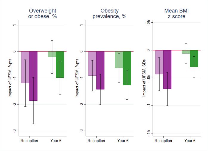 Treatment effects of Universal FSM on bodyweight outcomes