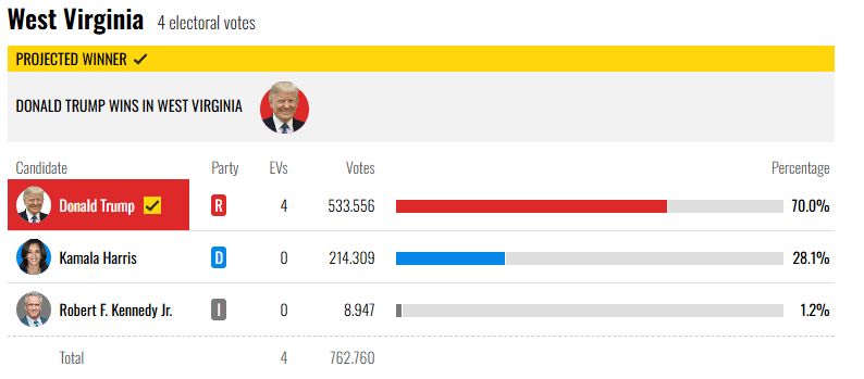 Abbildung Projected Winner in West Virgina: Trump 70,0%