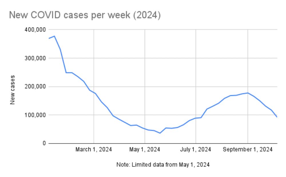 U.S. COVID update (October 6): 91,800 new cases, 1,209 new deaths - BNO News