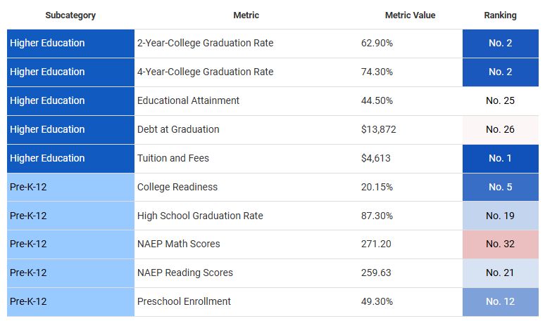 Florida Education Score