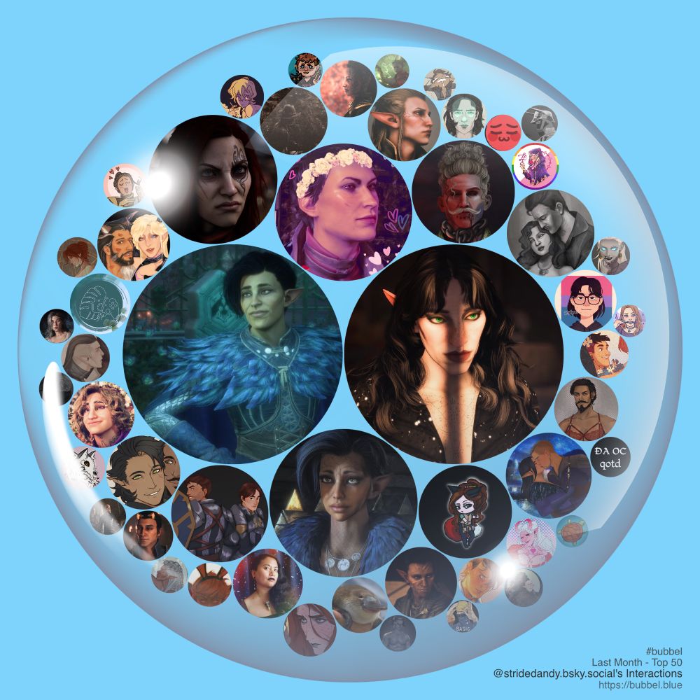 A bubble on a blue background containing a circular avatar of @stridedandy.bsky.social in the middle, then arranged around @stridedandy.bsky.social more circular avatars of people who @stridedandy.bsky.social interacts with. The size of the circlular avatars are getting smaller as you move around and outwards representing less and less interaction. Avatars in order from most interaction to least interaction include @solass.bsky.social, @smugsnail.bsky.social, @magewrongsactivist.bsky.social, @fereldanstew.bsky.social, @missbleachy.bsky.social, @twilightsinferno.bsky.social, @foxbandit.bsky.social, @linnybobinny.bsky.social, @north0fnowhere.bsky.social, @lanaluuart.bsky.social, @zekearts.bsky.social, @sternentreue.bsky.social, @sparklingarsonic.bsky.social, @artofcorinne.bsky.social, @tumbleweedtalvi.bsky.social, @iwatooshi.bsky.social, @falmarindecarme.bsky.social, @docsalas.bsky.social, @turidtorkil.bsky.social, @edmercer.bsky.social, @joshimoshi.bsky.social, @tendermiasma.com, @ladyv555.bsky.social, @saintmalev.bsky.social, @obsidianbone.bsky.social, @speakeasy-art.bsky.social, @loustica-lucia.bsky.social, @lynnerdo.bsky.social, @dovegraveyard.bsky.social, @babeyxiao.bsky.social, @cypjj.bsky.social, @lohkay.bsky.social, @skelliefranky.bsky.social, @kccodes.bsky.social, @daocqotd.bsky.social, @corvidkusnos.bsky.social, @mogwaei.bsky.social, @larkoneironaut.bsky.social, @vivreapleurer.bsky.social, @darksideofkira.bsky.social, @hamletmachine.bsky.social, @abigaillovely.bsky.social, @lyudmilaw.bsky.social, @rookfeathers.bsky.social, @virevas.bsky.social, @c0ffinated.bsky.social, @loveisintheaira.bsky.social, @lanaplays.bsky.social, @syblatortue.bsky.social, @stuckinapit.bsky.social. A credit at the bottom right reads #bubbel Last Month - Top 50 @stridedandy.bsky.social's Interactions https://bubbel.blue