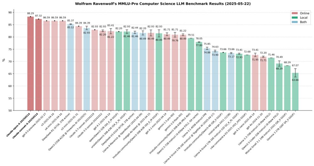 Wolfram Ravenwolf's MMLU-Pro Computer Science LLM Benchmark Results (2025-05-22) - Claude 4 Sonnet & Opus