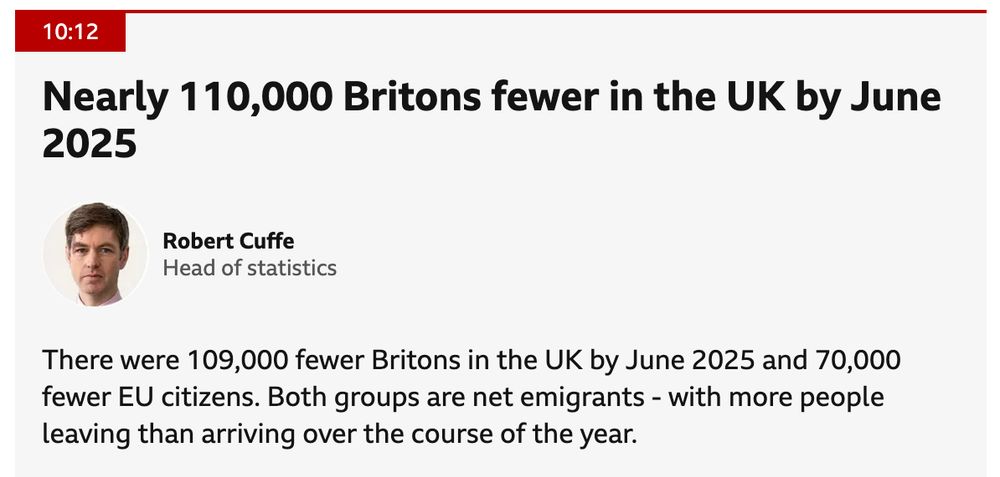 Nearly 110,000 Britons fewer in the UK by June 2025

There were 109,000 fewer Britons in the UK by June 2025 and 70,000 fewer EU citizens. Both groups are net emigrants - with more people leaving than arriving over the course of the year.