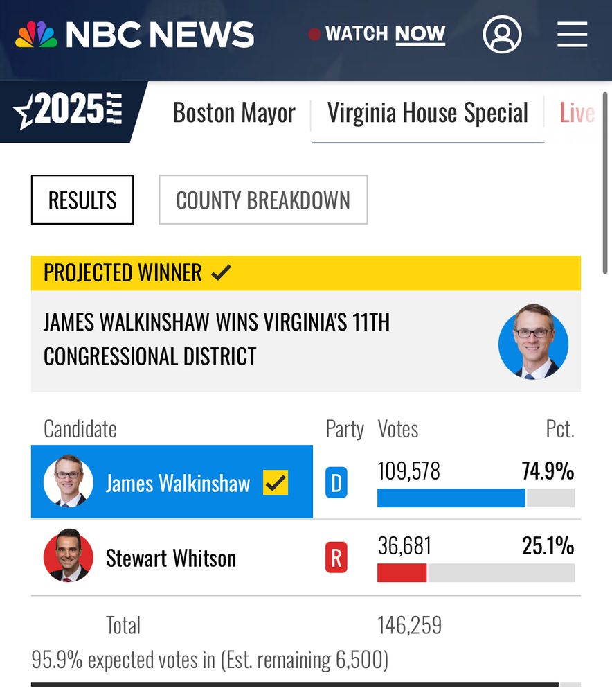 NBC News results: Walkinshaw projected winner with 74.9% of the vote