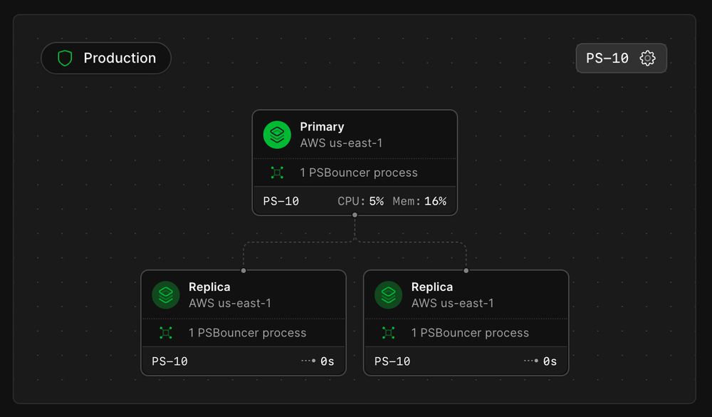 Database infrastructure diagram showing 1 primary node and 2 replicas.