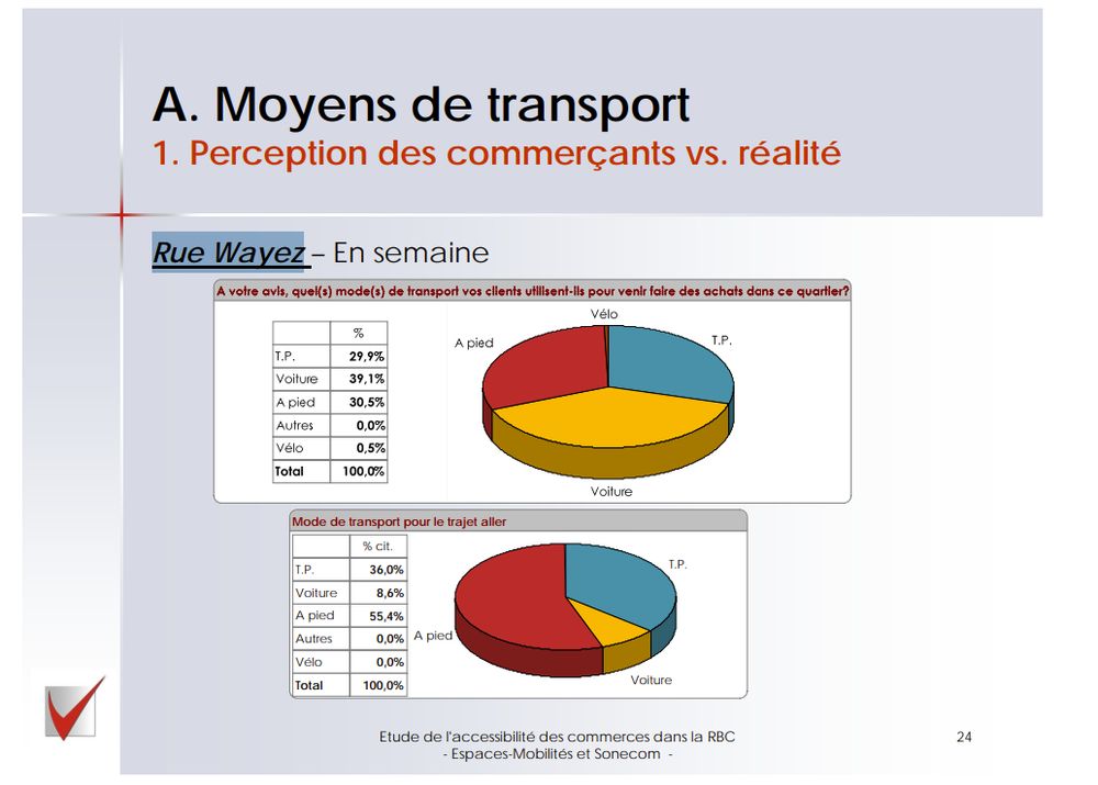 Graphique comparant la perception des commerçants et la réalité des modes de transport des clients rue Wayez : les commerçants surestiment l’usage de la voiture, alors que la majorité des clients viennent à pied ou en transports publics.