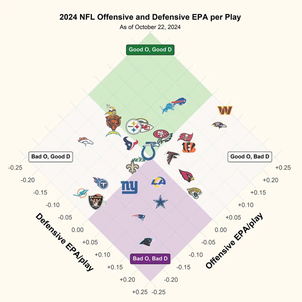 Scatter plot from Owen Phillips substack that's rotated 45 degrees so that it's a diamond shape with 4 regions labelled and color coded along with rotated tick labels. Subject matter is 2024 NFL offensive and defensive EPA per play. 