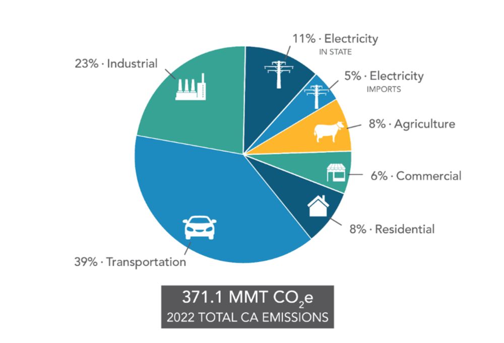 Op/Ed: California’s Momentum on Transportation Emission Reductions Stops Here? - Santa Monica Next