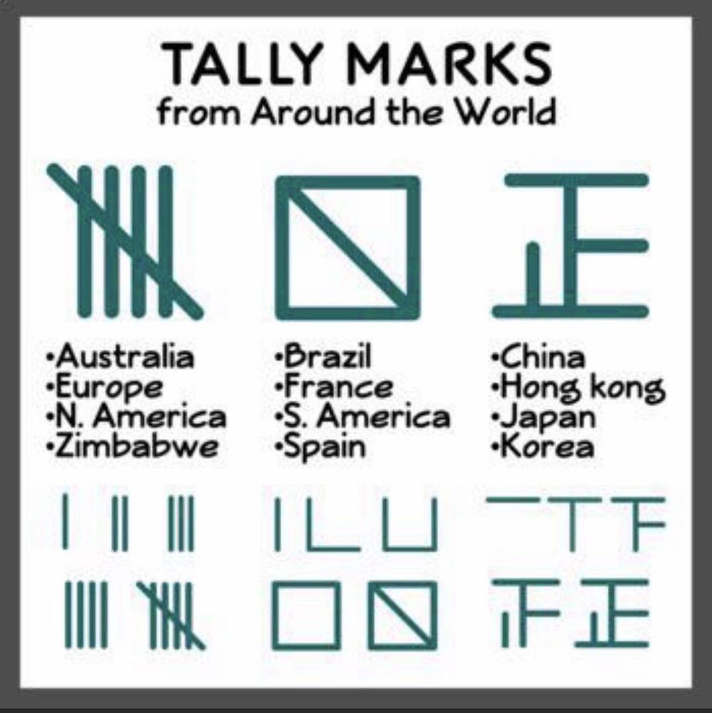 A chart showing various ways that tally marks are done in different countries with pictures of the tally mark methods.