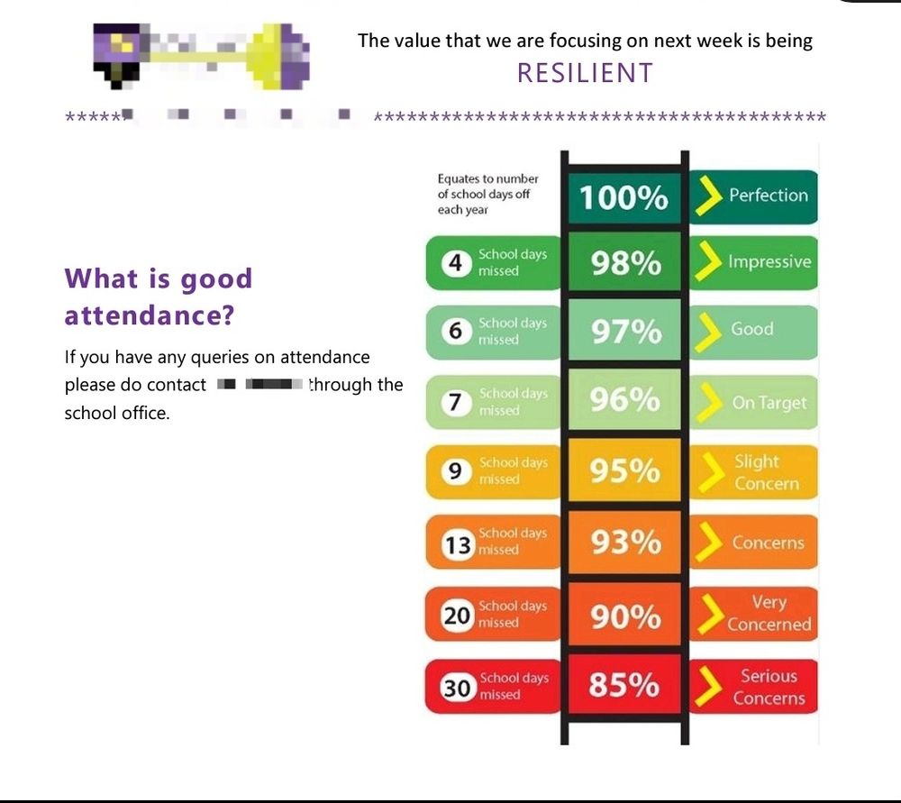 Screen shot of a message from a school that grades different attendance levels on a sliding scale. The scale is green at the top and moves through amber to red. At the top of the scale is "100% attendance - perfection". Anything less that 85% is labelled as "serious concerns". The chart is labelled "what is good attendance" and the headline reads "the value we are focusing on next week is resilience". 