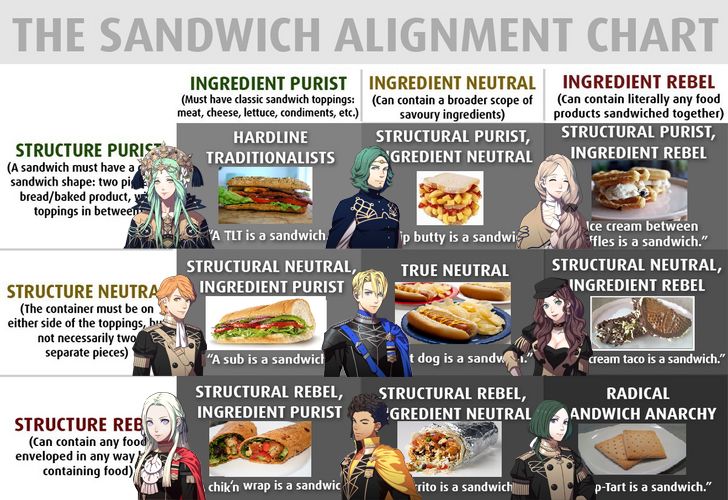 Sandwich alignment chart. Structure purist/ingredient purist: Rhea, structure purist/ingredient neutral: seteth, structure purist/ingredient rebel: Mercedes, structure neutral/ingredient purist: Ferdinand, structure neutral, ingredient neutral: Dimitri, structure neutral/ingredient rebel: Dorothea. Structure rebel/ingredient purist: edelgard, structure rebel/ingredient neutral: Claude, structure rebel/ingredient rebel: linhardt 