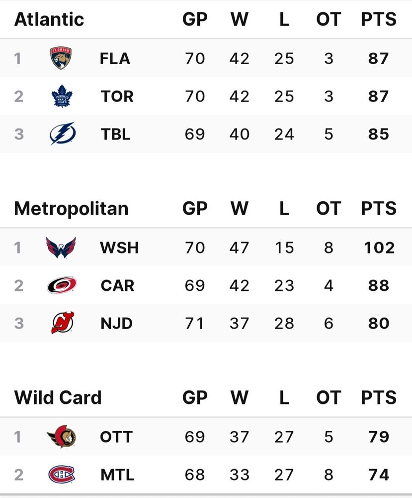 The eastern conference NHL standings showing Toronto and Florida tied for points and Ottawa in a wild card spot 