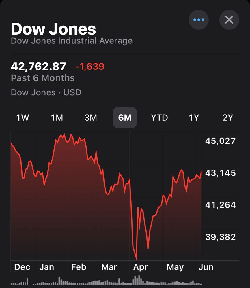 Graph of Dow jones showing a -1639 point loss over the past 6 months