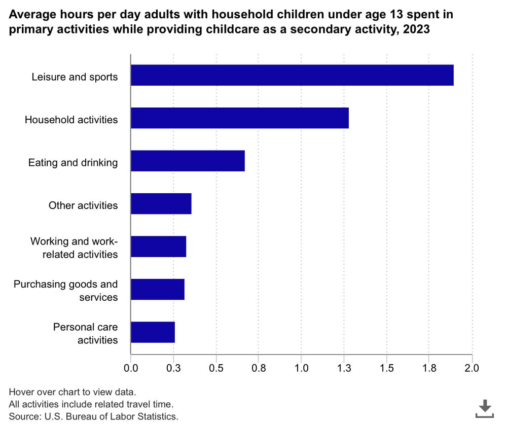 A chart of time spent per day in various activities that included child care as a secondary activity, as reported by adults with children under age 13 in the house. Activities are listed by decreasing amount of time spent, starting with  Leisure and sports at 1.9 hours, and moving down to name Household activities, eating and drinking, other activities, work and work-related activities, purchasing goods and services, and personal care activities at 0.3 hours per day.
