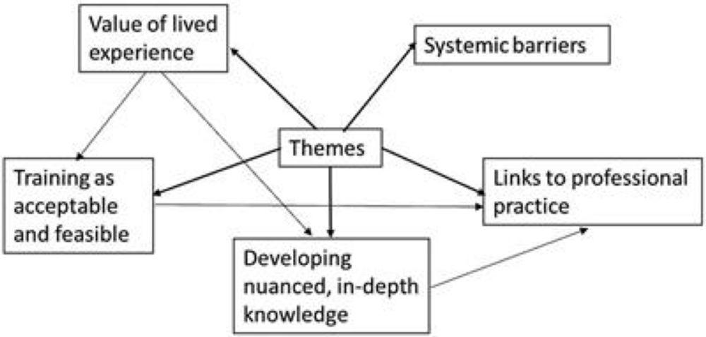 Teaching higher education staff to understand and support autistic students: evaluation of a novel t...