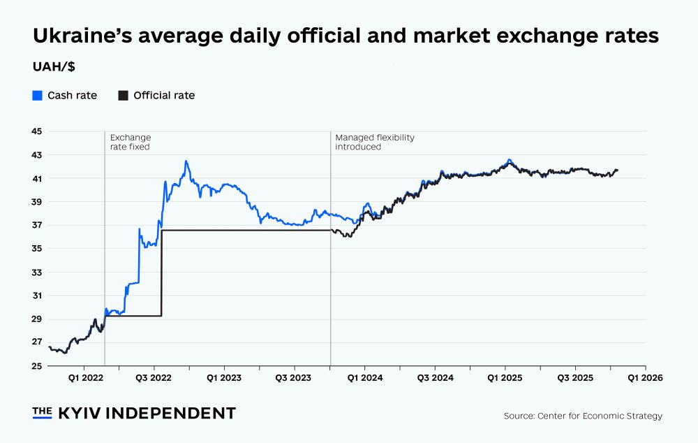 Ukraine’s average daily official and market exchange rates.
