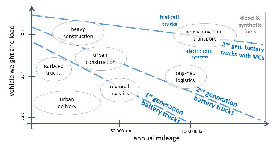 Diagramm mit den Nutzungsspektrum der verschiedenen Stufen der Entwicklung der Batterie-LKW aus dem Artikel "Status Quo und Zukunft von Wasserstoff im Verkehrssektor", veröffentlich im Blog von Fraunhofer ISI im Februar 2022.
Link: https://www.isi.fraunhofer.de/de/blog/2022/status-quo-und-zukunft-h2-Verkehrssektor.html