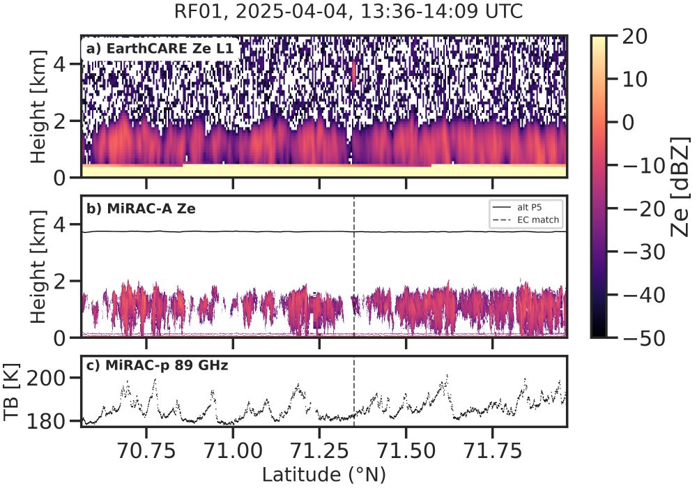Comparison between EarthCARE CPR and MiRAC-A cloud radar on Polar 5 for the 30 min  colocation during research flight 1.