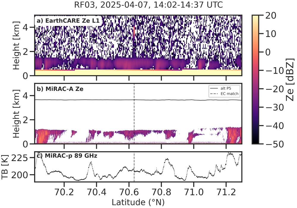 EarthCARE cloud radar level 1 (top), MiRAC-A 94 GHz from Polar 5 (middle), and 89 GHz passive channel from MiRAC-A all along the joined flight section. Dashed line shoes the direct match seen as strong reflection in EarthCARE Ze caused by Polar 5.