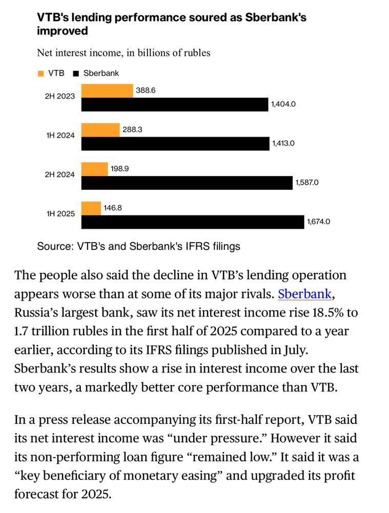 VTB's lending performance soured as Sberbank's improved The people also said the decline in VTB's lending operation appears worse than at some of its major rivals. Sberbank, Russia's largest bank, saw its net interest income rise 18.5% to 1.7 trillion rubles in the first half of 2025 compared to a year earlier, according to its IFRS filings published in July. Sberbank's results show a rise in interest income over the last two years, a markedly better core performance than VTB. In a press release accompanying its first-half report, VTB said its net interest income was 