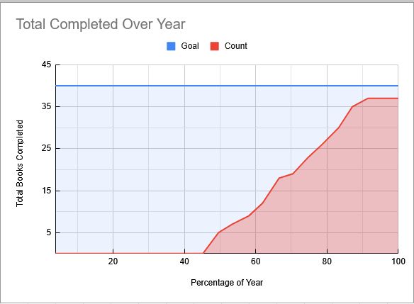 A graph titled Total Completed Over Year. A blue line designates my goal of 40 books this year, and a red line increases from the "Percentage of Year" mark of 45% and goes steadily upward as it gets to 90% of the year complete at 37/40 books read this year.