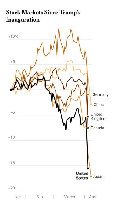 Graphs of the stock markets of different countries all in free fall