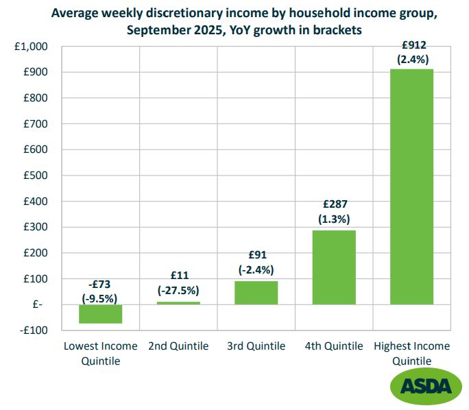 Asda income tracker by income quintile
