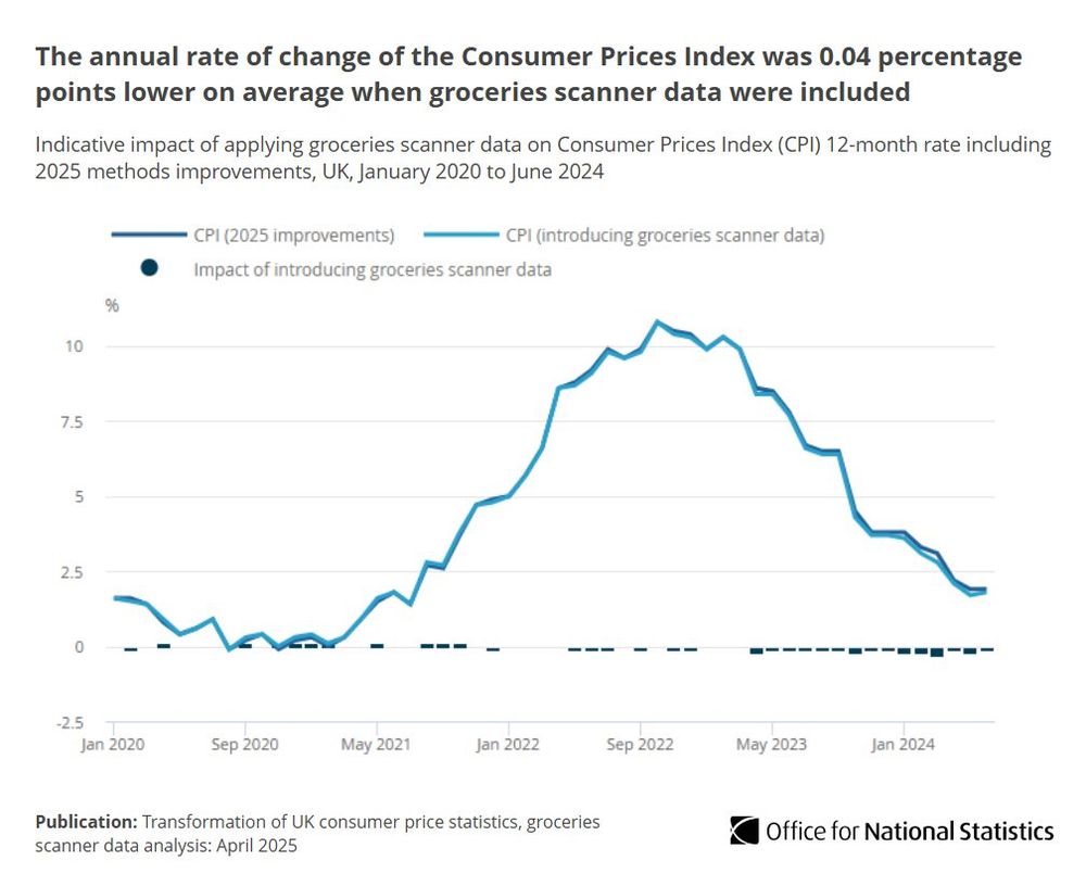 Graph comparing grocery price inflation trends with and without scanner data