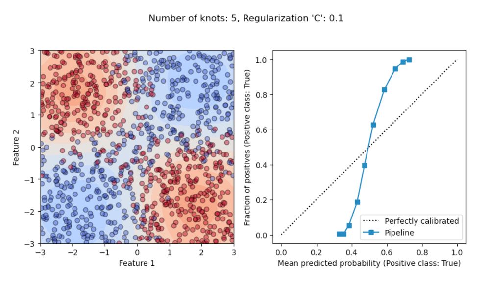 Probabilistic predictions of an underfitting polynomial classifier on a noisy XOR task and the corresponding under-confident calibration curve.