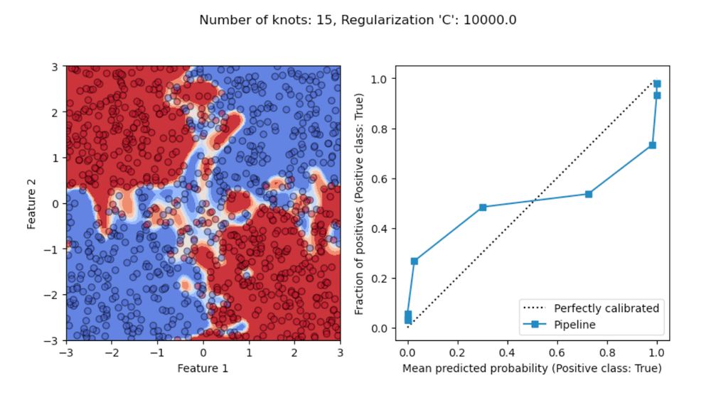 Probabilistic predictions of an overfitting polynomial classifier and the resulting overconfident calibration curve on the same noisy XOR problem.