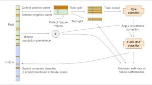 Diagram explaining the general flow of data science operations to correct for prevalence shifts. See the linked notebook for an exhaustive description of the setting.