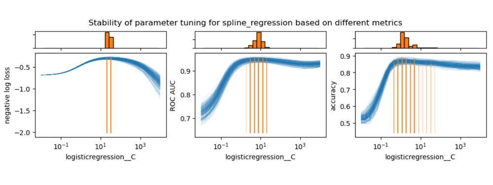 Simulation study to show the relative lack of stability of hyperparameter tuning when using hard metrics such as Accuracy or soft yet not probabilistic metrics such as ROC AUC compared to a strictly proper scoring rule such as the log-loss.