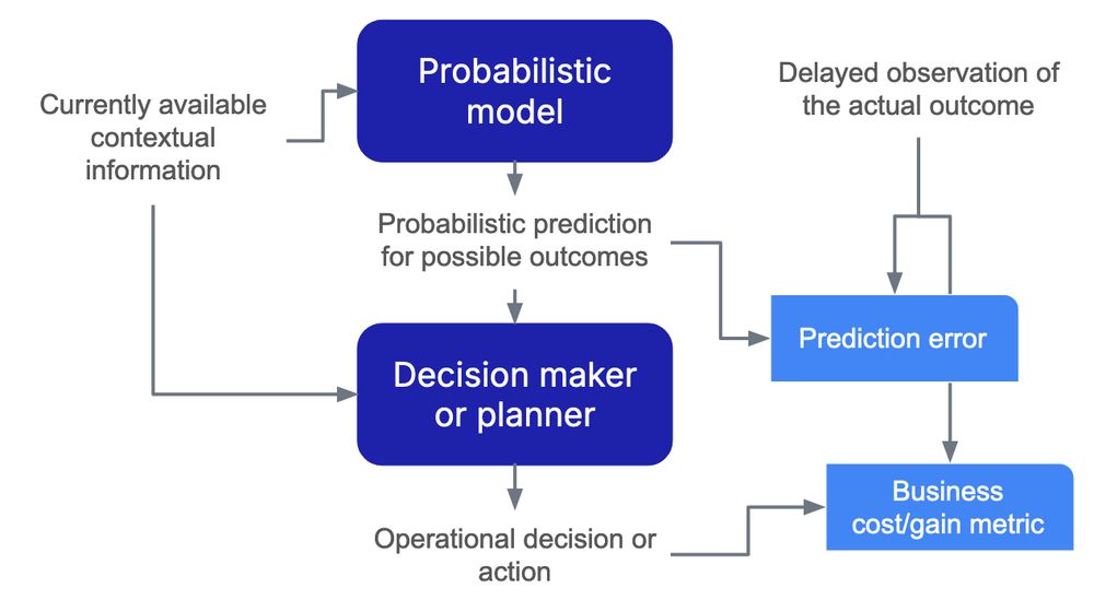 A high-level summary diagram taken from the slides linked below. It shows the interplay of two main components: a probabilistic model and decision maker or planner.