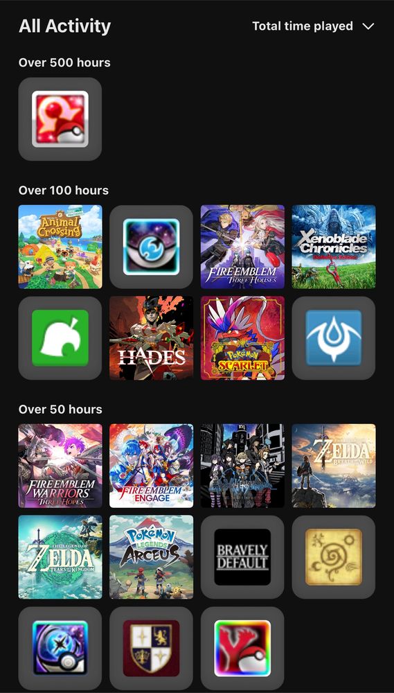 Game with 500 hours: Pokemon Omega Ruby.
Games with 100 hours: Animal Crossing New Horizons, New Leaf, Pokemon Moon, Fire Emblem Three Houses, Fire Emblem Awakening, Xenoblade Chronicles, Pokemon Scarlet, Hades.
Games with over 50 hours: Fire Emblem Warriors Three Hopes, Fire Emblem Engage, Neo:The World Ends With You, Breath of the Wild, Tears of the Kingdom, Legends Arceus, Bravely Default, Fire Emblem Fates, Fire Emblem Echoes, Pokemon Ultra Moon, Pokemon Y.