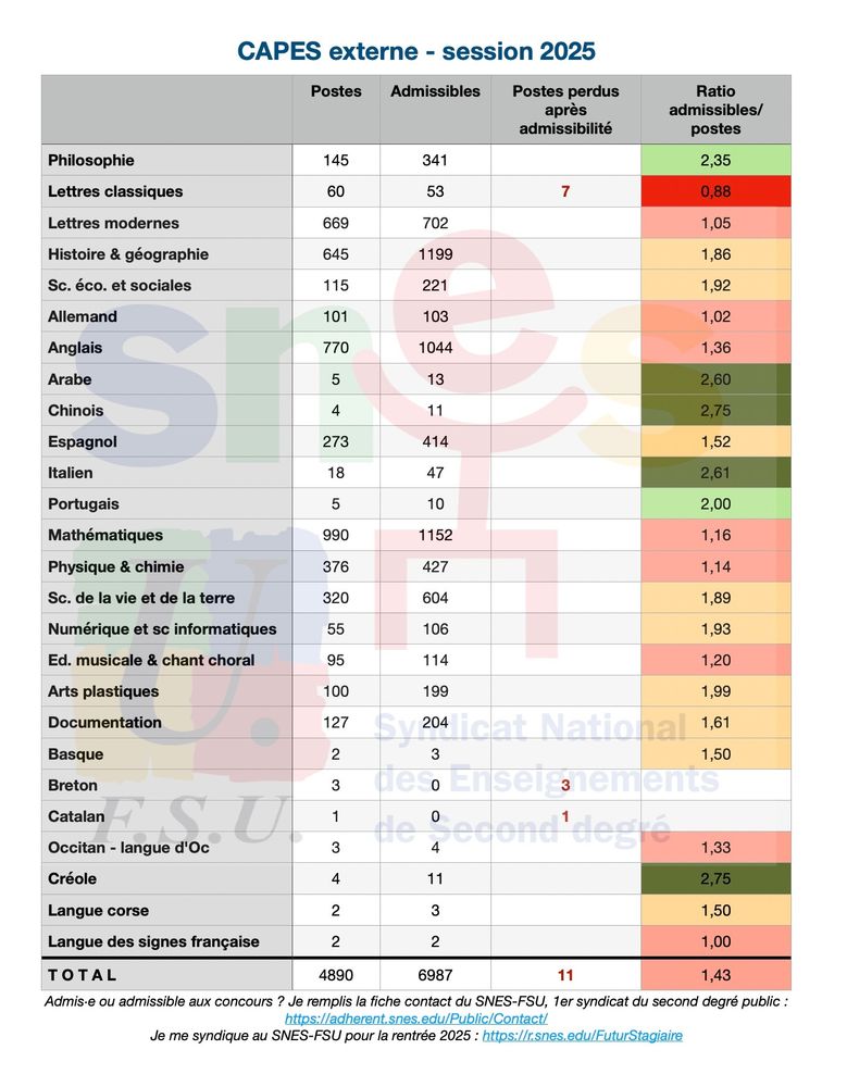 Tableau du Snes-fsu mettant en rapport le nombre de postes et le nombre d'admissibles au capes 2025