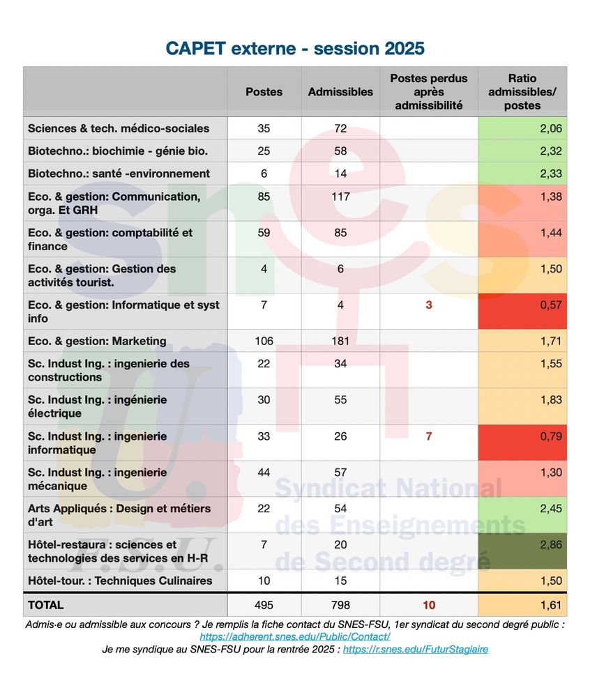 Tableau du Snes-fsu mettant en rapport le nombre de postes et le nombre d'admissibles aux capet 2025