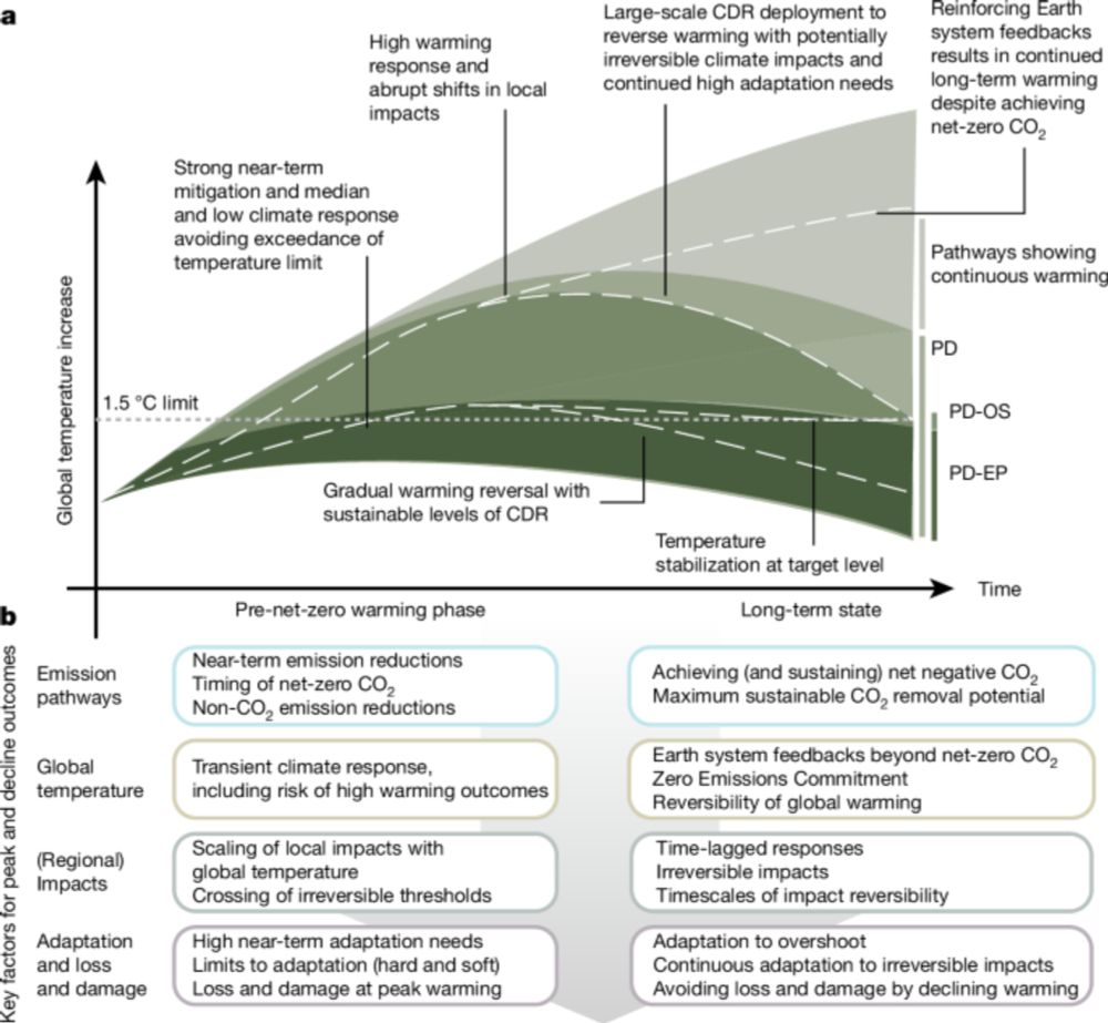 Overconfidence in climate overshoot - Nature