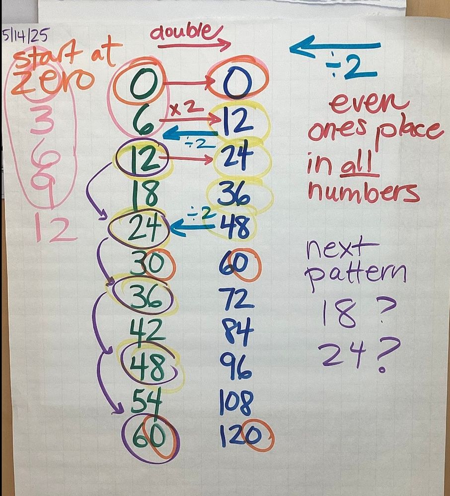 Two columns of numbers. the first is counting by 6 starting with 0 and ending with 60. The second is counting by 12s starting with 0 and ending with 120. with markers, there are annotated patterns.