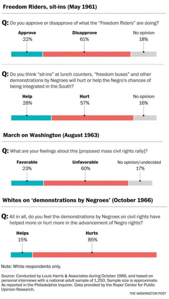 Polling data from Harris & Associates 1966. 
Q: Do you approve of what Freedom Riders are Doing? 22% approve 61%disapprove18%no opinion.