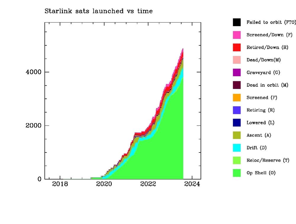 A chart showing the number of Starlink satellites launched by SpaceX since 2019.