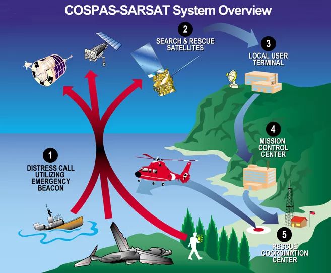 Diagram of how the COSPAS-SARSAT system works.