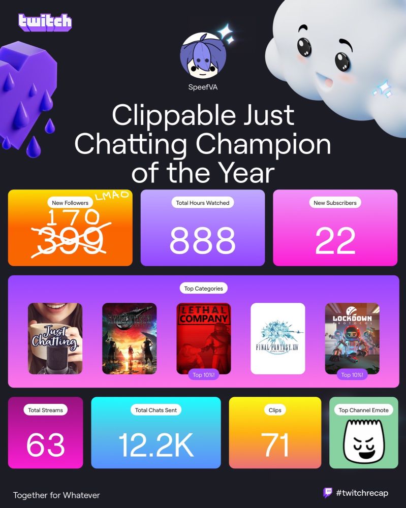 Speef’s 2024 Twitch Recap: 
Clippable Just Chatting Champion of the Year
New Followers: 170
Total Hours Watched: 888
New Subscribers: 22
Top Categories: Just Chatting, Final Fantasy VII Rebirth, Lethal Company, Final Fantasy XIV, Lockdown Protocol
Total Streams: 63
Total Chats Sent: 12.2K
Clips: 71
Top Channel Emote: speefvSmug
