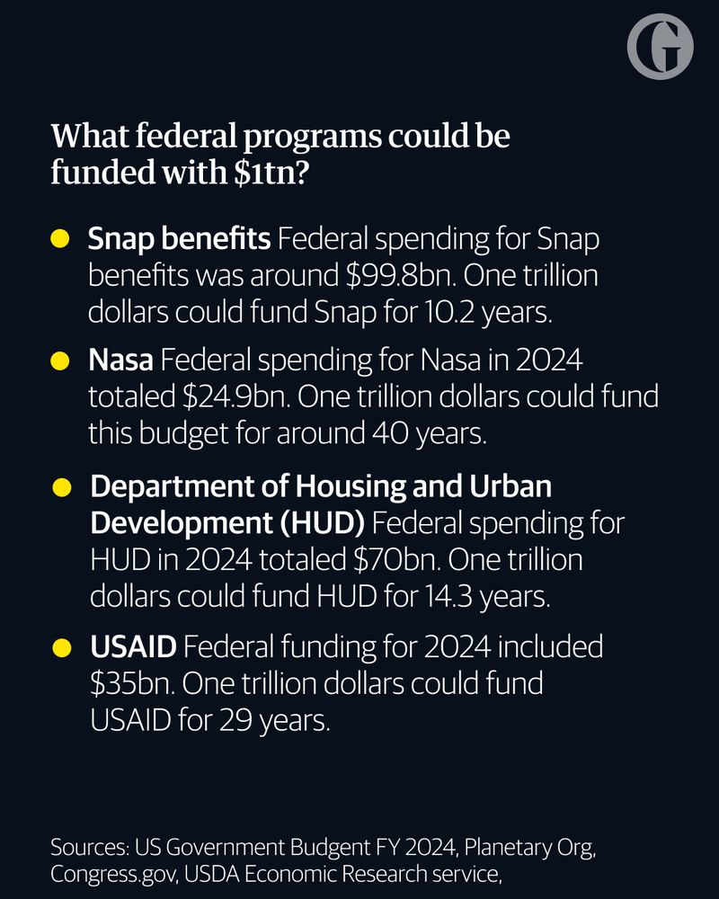A chart from the Guardian (US) comparing Elon Musk's recently approved pay pack of $1 trillion could pay for if invested in the U.S. budget. Snap benefits could be paid for for 10 years, NASA for 40 years, HUD for 14 years, & USAID for 29 years.