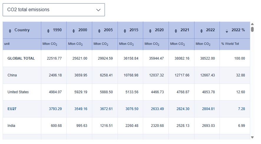 EU EDGAR 2023 report - Carbon Dioxide Emissions by Country