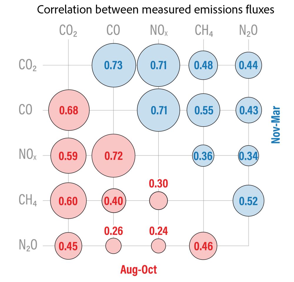 Correlation matrix of 30-min fluxes of measured species. The lower-left half is the summer months (Aug-Oct) and upper-right half
is the winter months (Nov-Mar). Clearly, we see higher correlation between CO2 and combustion air pollutants CO / NOx, weaker correlation with non-CO2 greenhouse gases CH4 and N2O. Expectedly correlations are stronger in winter between CO2 and air pollutants, when biospheric CO2 fluxes are weaker.