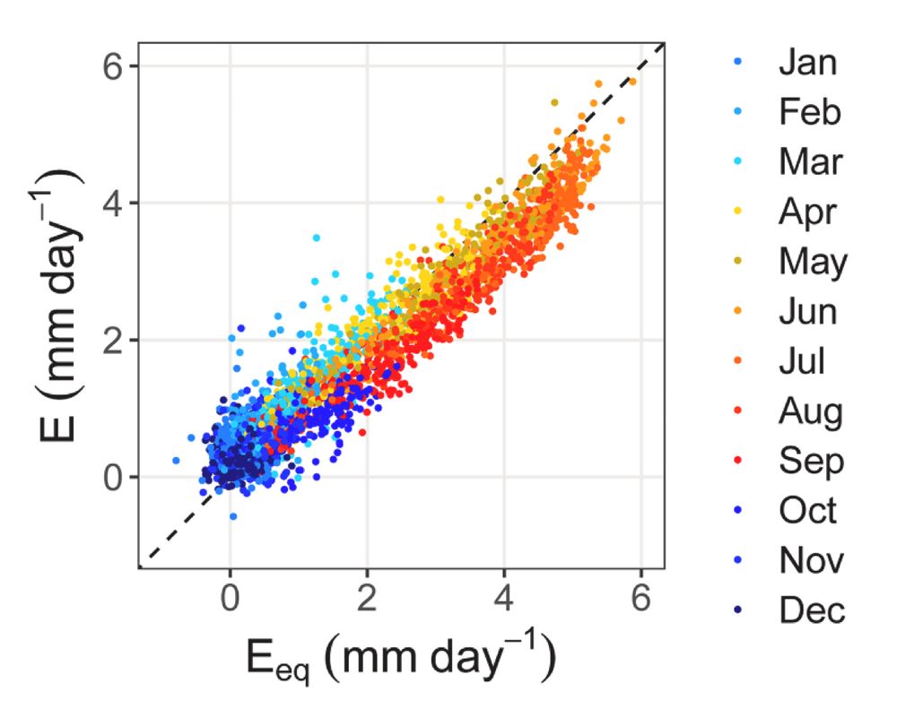Daily evapotranspiration from the bog 2014 - 2022 adjusted for lack of energy balance closure from all years versus equilibrium evapotranspiration Eeq. and color coded by month of year. The dashed line indicates the 1:1-line.