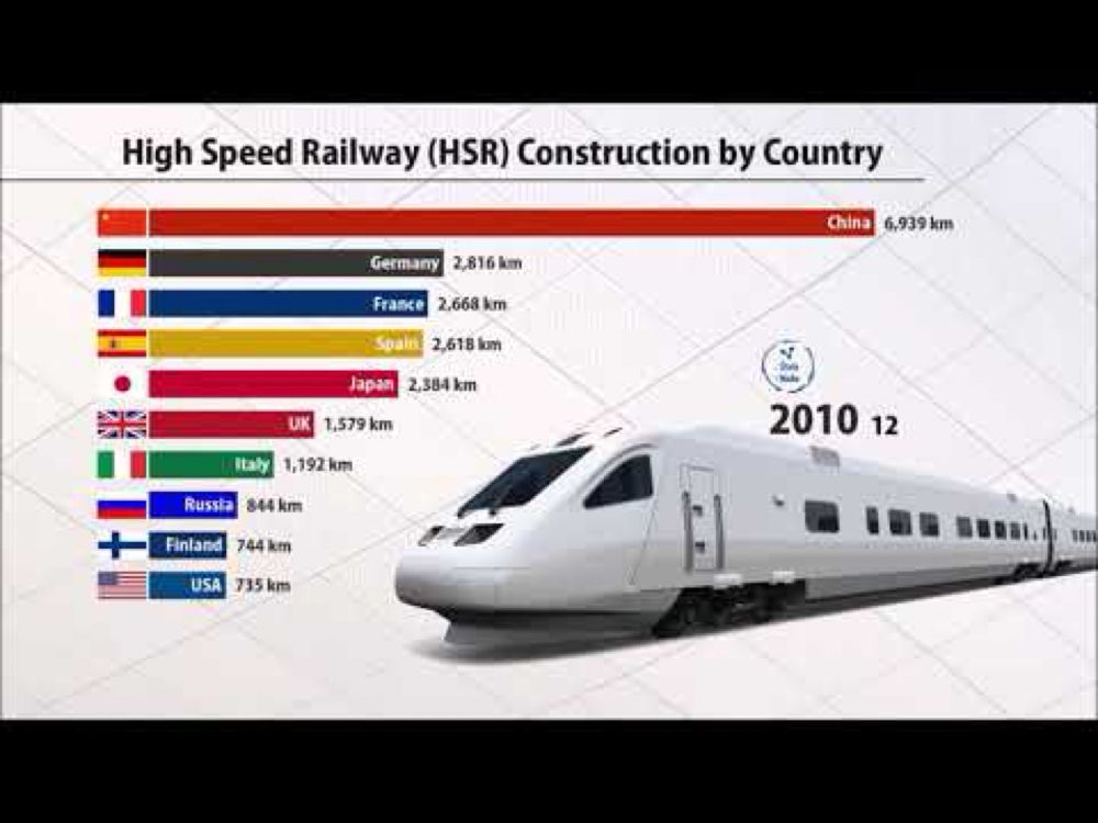 High-Speed Railway (HSR) Construction by Country (1965-2019)