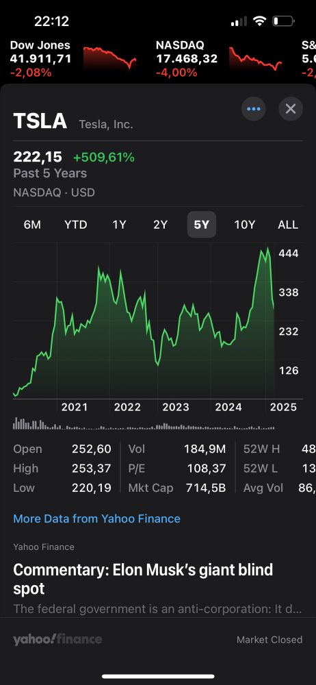 5 year chart of the stock price of Tesla