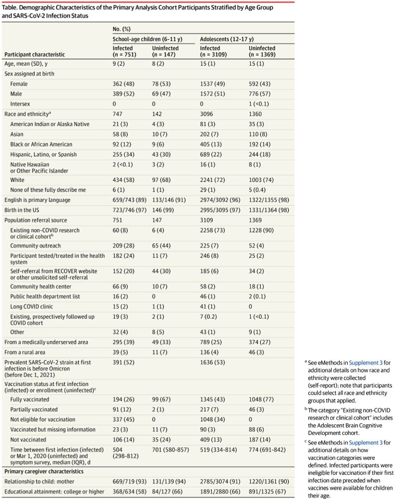 Characterizing Long COVID in Children and Adolescents