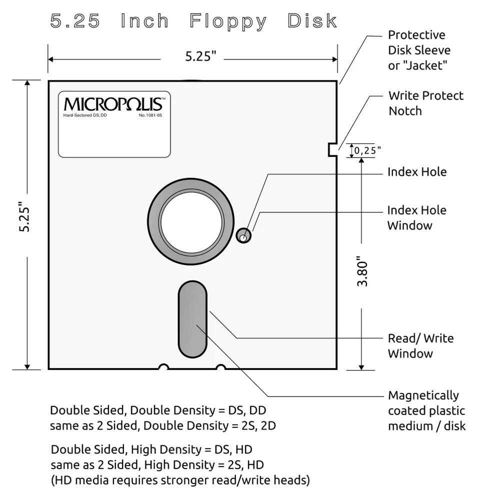 Diagram of 5.25 inch floppy disk.